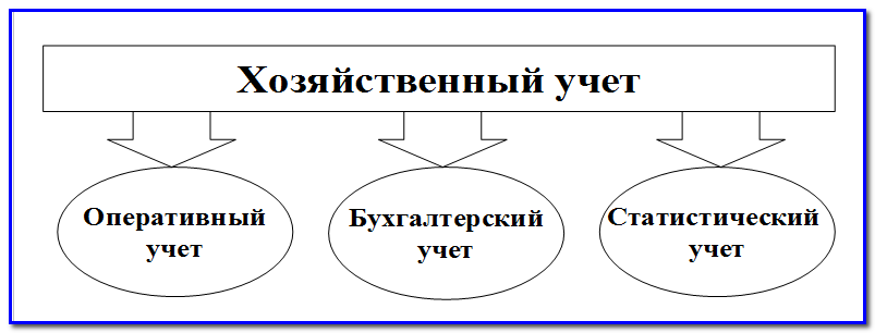 Как связаны хозяйственный и бухгалтерский учет Как связаны хозяйственный и бухгалтерский учет