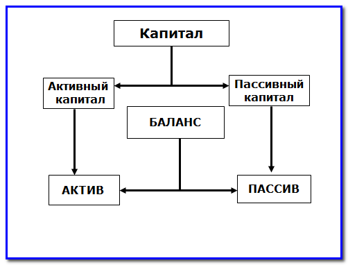 Заемный капитал предприятия. Капитал и резервы в балансе это. Долгосрочные обязательства это пассив. Активный капитал предприятия. Собственный капитал и заемный капитал.