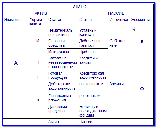 Что значит актив. Равенство актива и пассива. Равенство актива и пассива баланса обусловлено. Итоги равенства актива и пассива. Статьи баланса Актив и пассив.