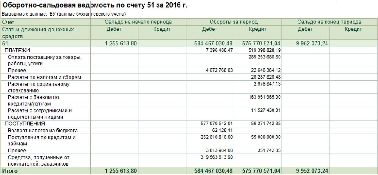 Развернутое сальдо баланса